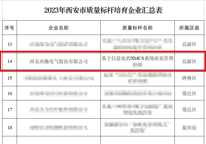 西馳電氣榮獲2023年西安市質量標桿培育企業(圖2)