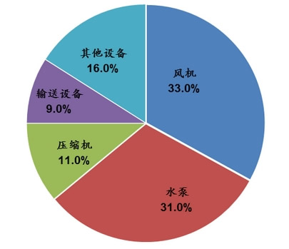 2014年變頻器行業應該緊抓機遇(圖1)