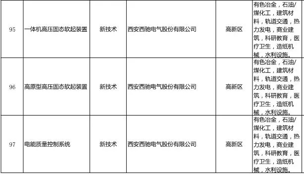 《西安工業新產品新技術推廣應用指導目錄》發布-西馳電氣名列其中(圖1) 《西安工業新產品新技術推廣應用指導目錄》發布-西馳電氣名列其中(圖1)