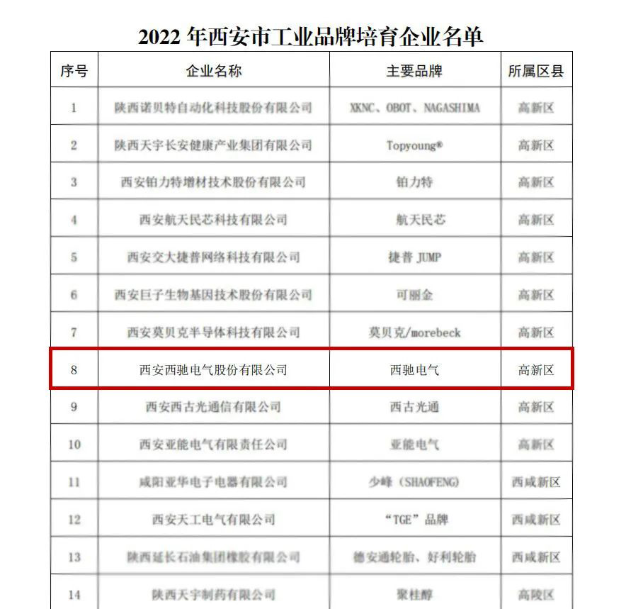 喜報頻傳！2022年西安市工業(yè)品牌培育企業(yè)名單公布，西馳電氣榜上有名！(圖2)